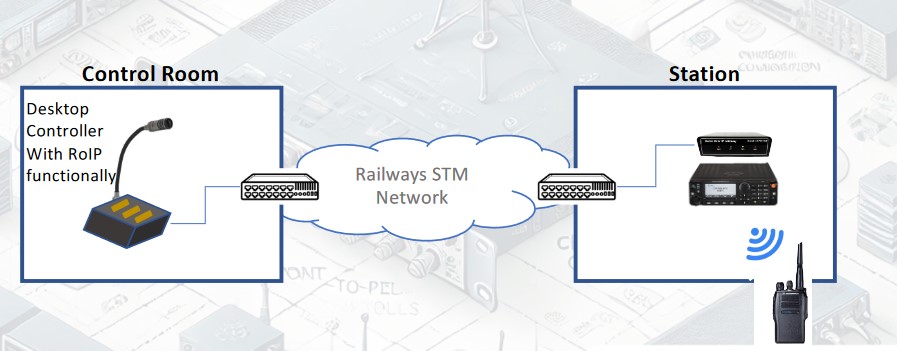 Radio Over IP Gateway